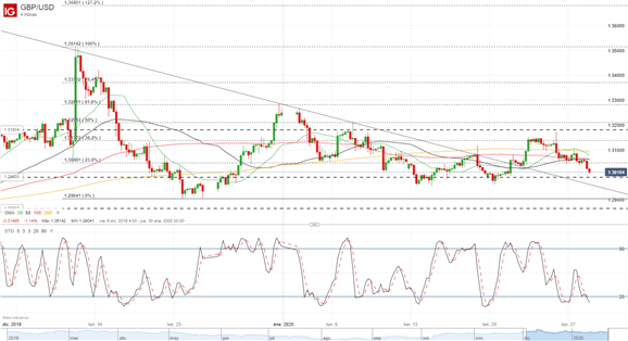 Análisis libra esterlina: crucial reunión del BoE mantiene a GBP/USD por debajo de soporte clave