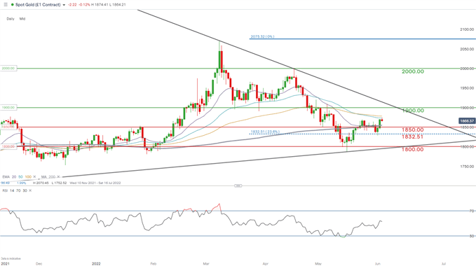 xau/usd daily chart