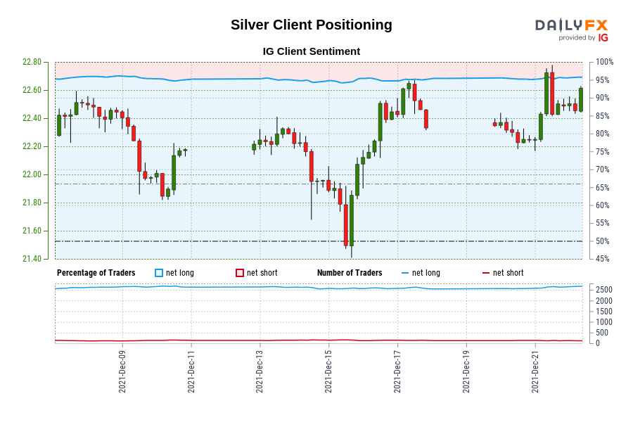 Silver IG Client Sentiment: Our data shows traders are now at their most net-long Silver since Dec 08 when Silver traded near 22.44.