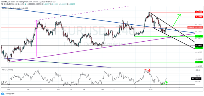 EUR/USD : Vers un retour de l’euro à 1,1240$ ?