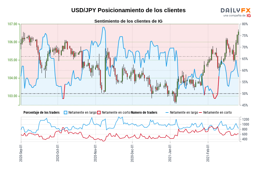 USD/JPY Posicionamiento de los clientes
