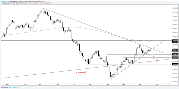 USD/CAD: Drathseilakt gefährdet