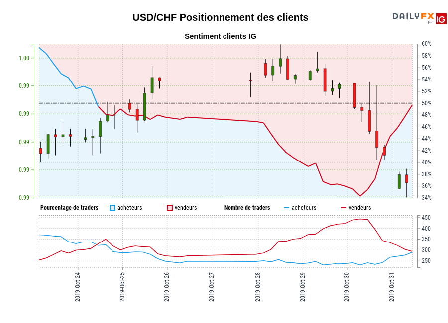 USD/CHF chart