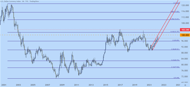 US Dollar Q2 Technical Forecast: USD Bullish Channel, 20-Year Highs in Sight