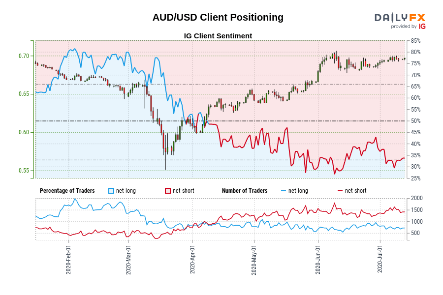 AUD/USD Client Positioning