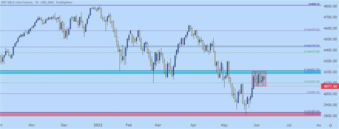 SPX daily chart