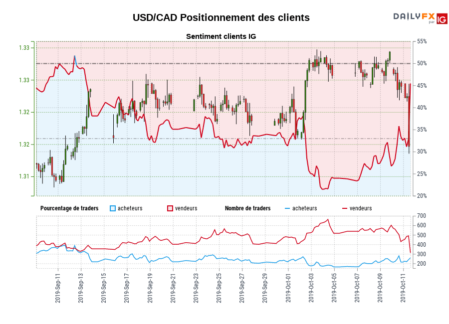 USD/CAD chart