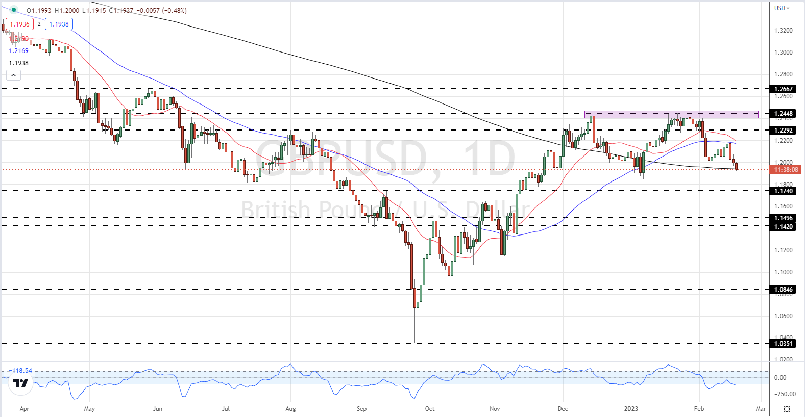 Последние новости британского фунта (GBP): падение GBP/USD, жертва силы доллара США