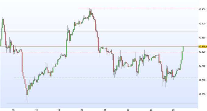 DAX 30: ifo- Geschäftsklima mit Allzeithoch