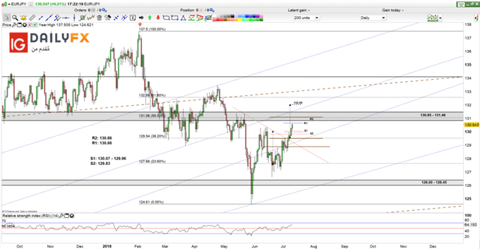 EUR/JPY prices daily chart