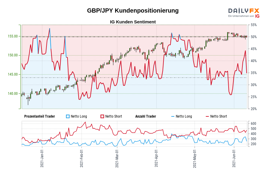 GBP/JPY Kundenpositionierung