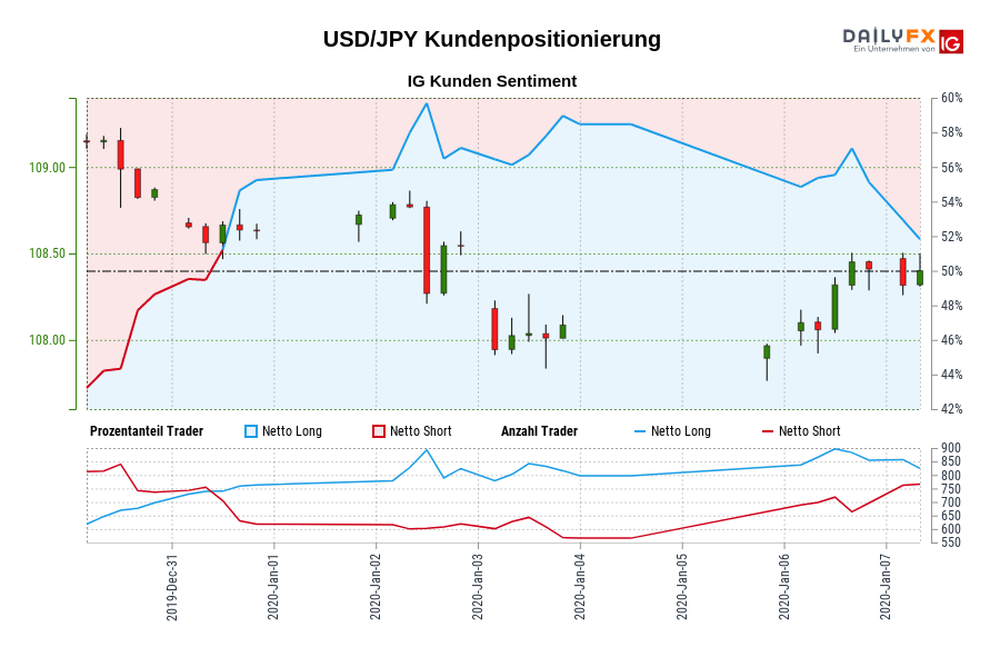 USD/JPY Kundenpositionierung