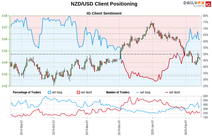 New Zealand Dollar vs US Dollar price chart, retail trader sentiment
