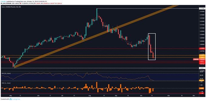 Chart showing EUR/GBP