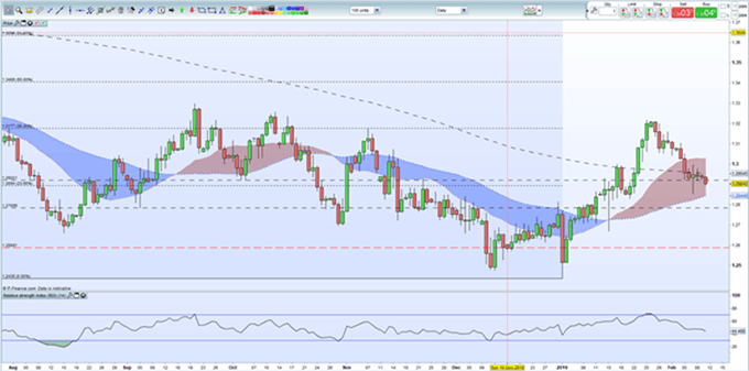 Gráfico diario GBP/USD - 11/02/2019