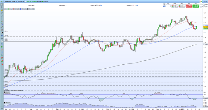 EUR/USD Moving Higher on Better-than-Expected PMIs and US Dollar Weakness