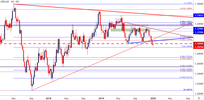 usdcad weekly price chart