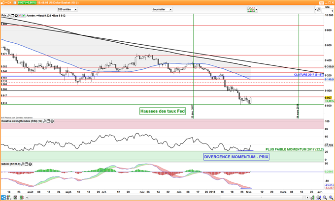 Divergence entre le prix et le momentum du DXY