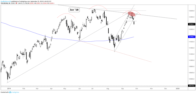 Dow Jones, DAX, FTSE, Crude Oil Technical Outlook & More