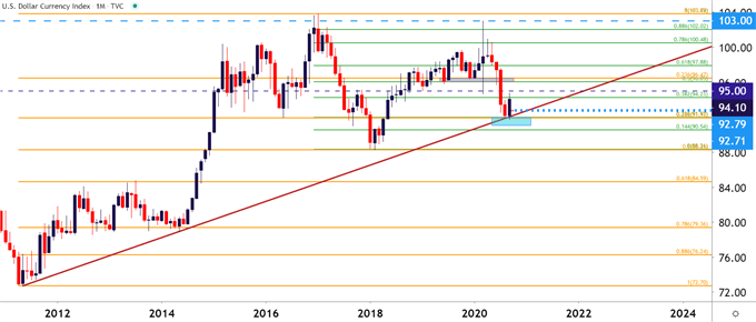 US Dollar Monthly Price Chart