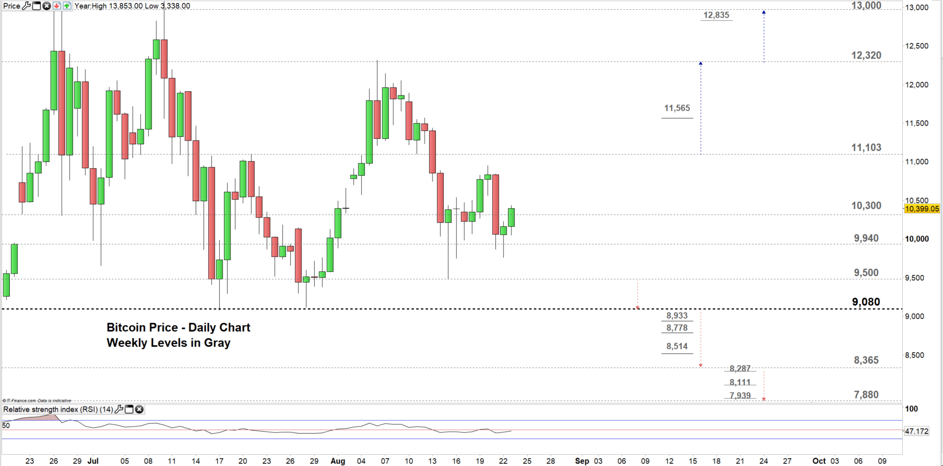 Bitcoin Price Weekly Forecast How Btc Usd Could End Its Trendless Move