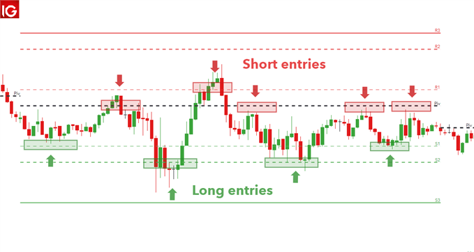 Range trading Woodie's pivot points