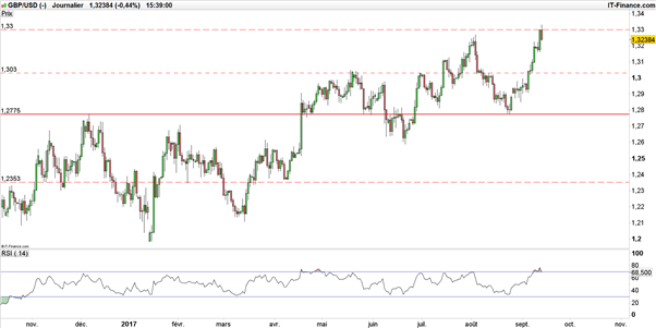 GBP/USD : Banque d’Angleterre (BoE), inflation US… Bienvenue au « Super Thursday »