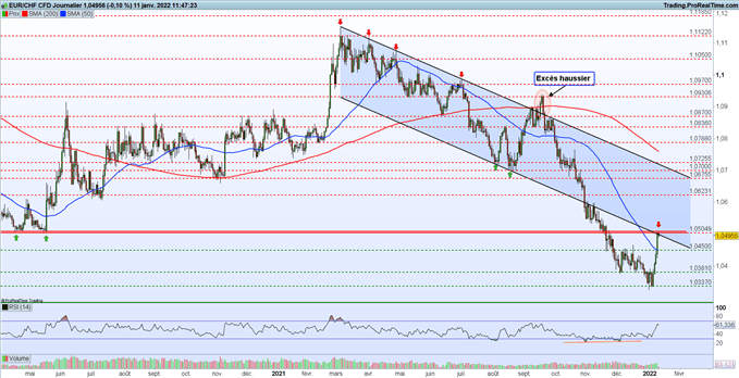 Bourse : audition de Jerome Powell – EUR/CHF : l’euro déclenche un puissant rebond