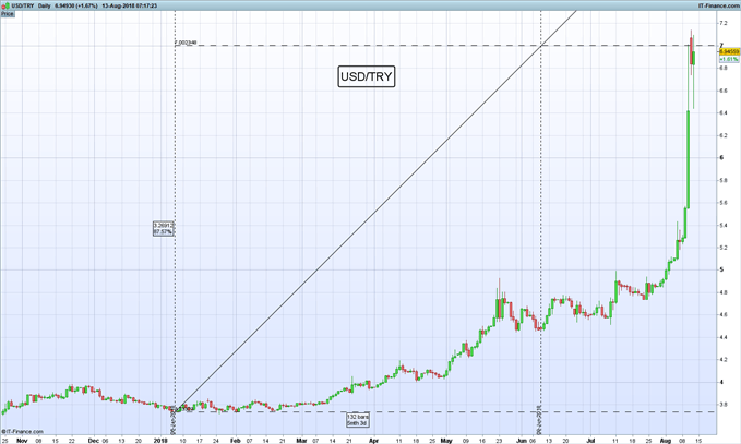 Gráfico diario USD/TRY - 13/08/2018