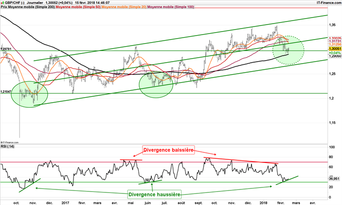 Graphique journalier du GBP/CHF