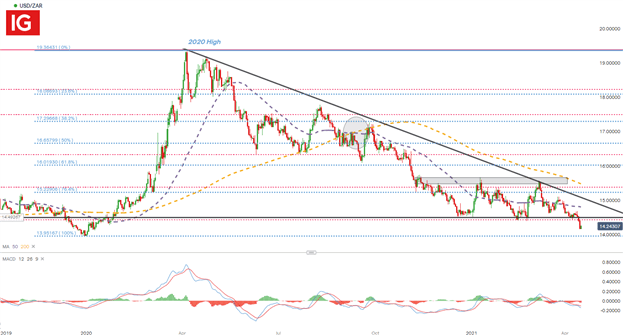 US Dollar Forecast: USD/ZAR, USD/CHF Tests Critical Support