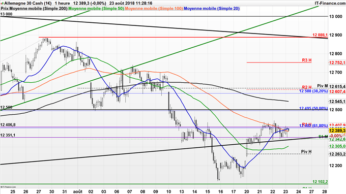 Analyse technique DAX 30