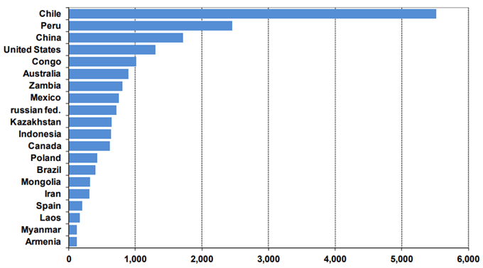 top producteurs cuivre dans le monde