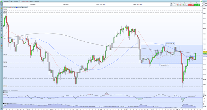 Gold Price (XAU/USD) Riding the Wave of US Dollar Weakness 