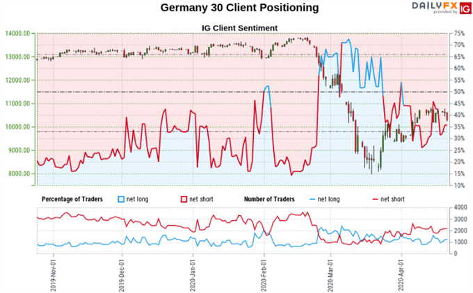 Dow Jones, DAX 30, FTSE 100 Forecast: Long Bets a Sign of Caution?
