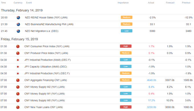 Asia Pacific Trade Economic Calendar