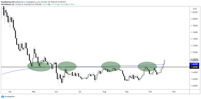 EUR/AUD daily chart