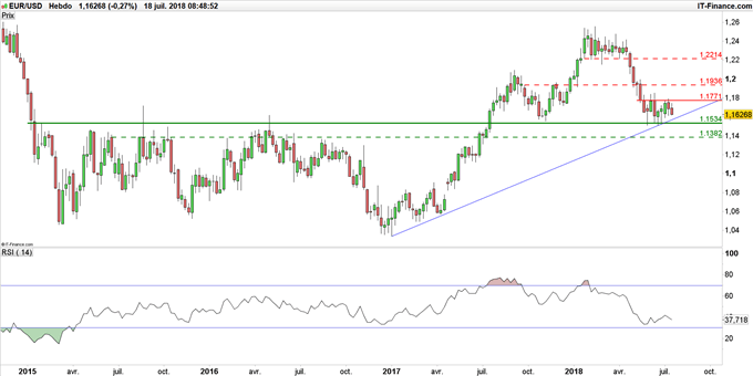 Graphique du cours EUR/USD en données hebdomadaires