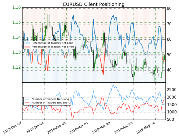 Ig Client Sentiment Positioning Data Suggest Further Gains For Gold - 