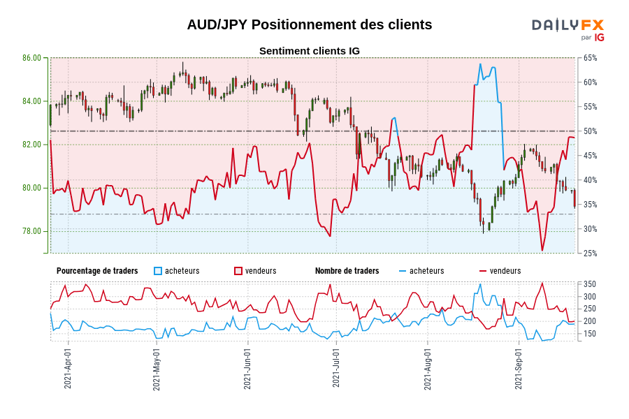 AUD/JPY Positionnement des clients