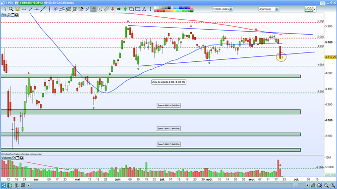 analyse technique du CAC 40