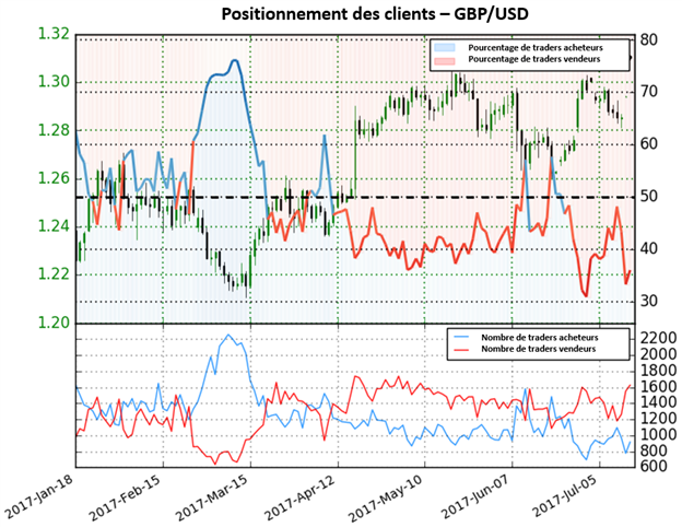 Le GBP/USD donne toujours une perspective mitigée
