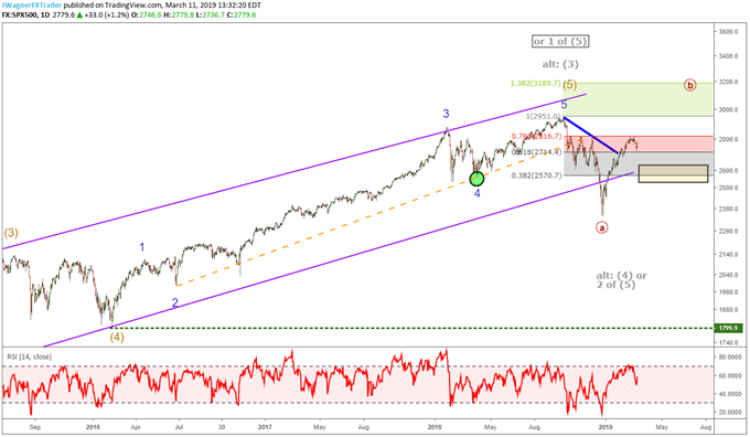 SP 500 chart with elliott wave labels.