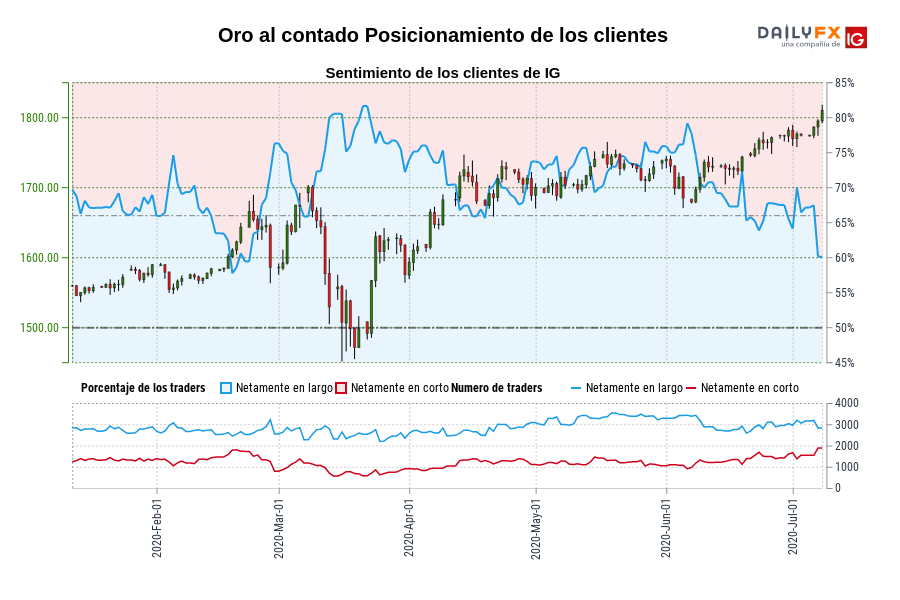 Oro al contado Posicionamiento de los clientes