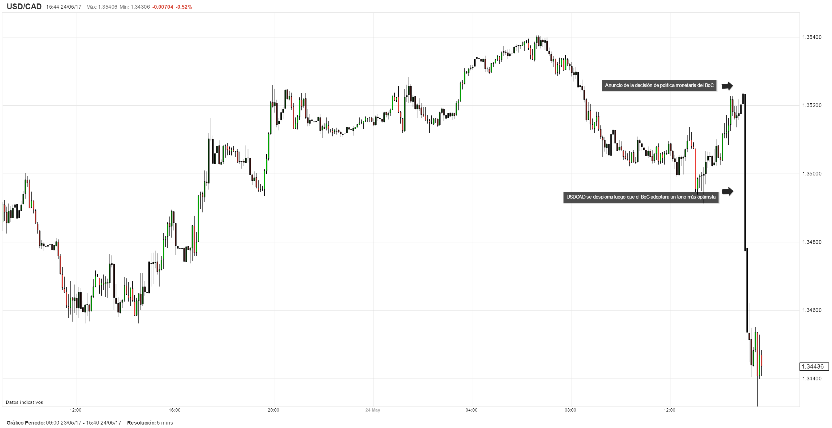 USD/CAD se derrumba tras la decisión de política monetaria del Banco de Canadá