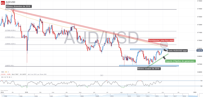 Gráfico técnico AUDUSD