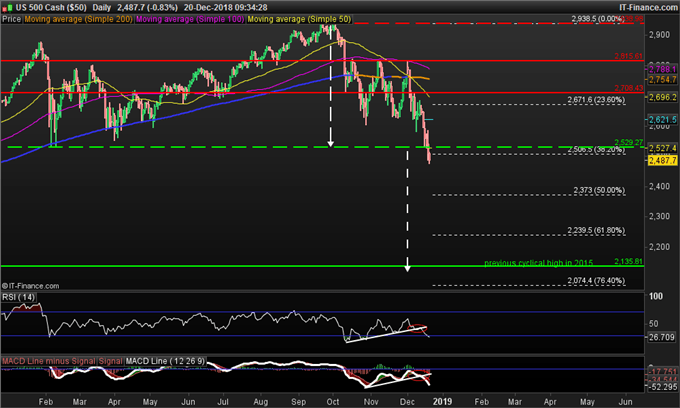 Le S&P 500 enfonce ses plus bas de l'année