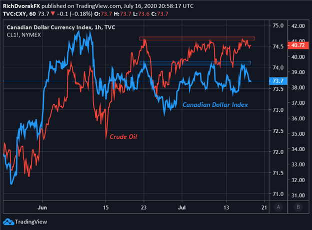Crude Oil and Canadian Dollar Price Chart