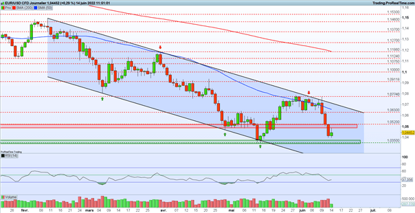 Bourse : incertitudes avant la Fed – EUR/USD : l’euro tente de rebondir