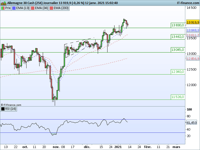 Analyse technique DAX30